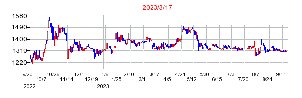 2023年3月17日 16:03前後のの株価チャート